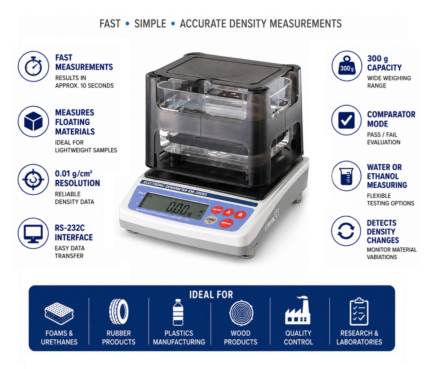 Alfa Mirage EW-300SG electronic densimeter infographic showing fast density measurements, floating material testing, comparator mode and quality control applications